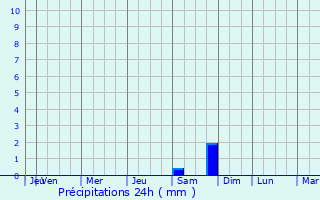 Graphique des précipitations prvues pour Eggesin