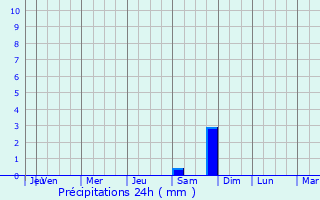 Graphique des précipitations prvues pour Rudow