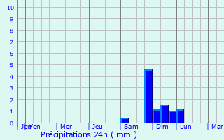 Graphique des précipitations prvues pour Sittensen