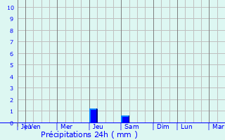 Graphique des précipitations prvues pour Tenango de Arista