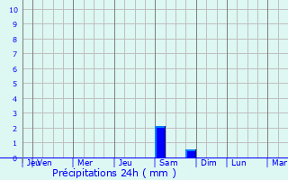 Graphique des précipitations prvues pour Wekiwa Springs