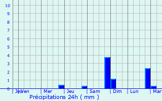 Graphique des précipitations prvues pour Langenhorn