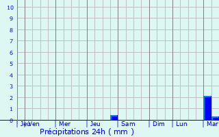 Graphique des précipitations prvues pour Haysyn