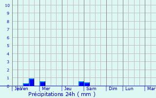 Graphique des précipitations prvues pour Villanueva de la Caada