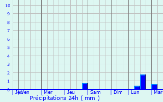 Graphique des précipitations prvues pour Nemyriv