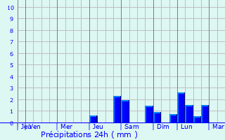 Graphique des précipitations prvues pour Nagua