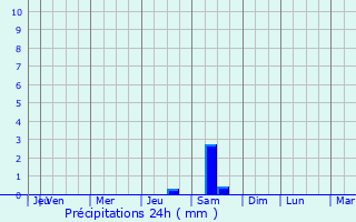 Graphique des précipitations prvues pour Sarasota Springs