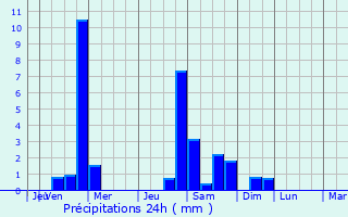 Graphique des précipitations prvues pour Krasnokumskoye