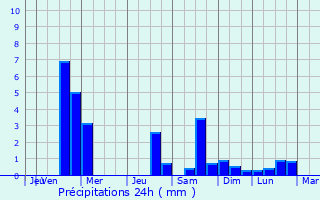 Graphique des précipitations prvues pour Pombos