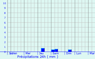 Graphique des précipitations prvues pour Tlacotalpan