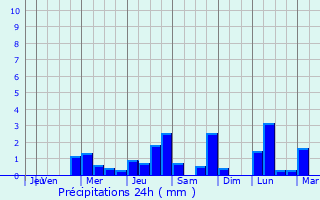 Graphique des précipitations prvues pour Orgeval