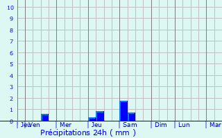 Graphique des précipitations prvues pour Barton upon Humber