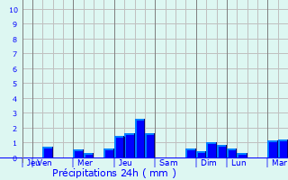 Graphique des précipitations prvues pour Holetown