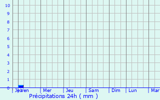 Graphique des précipitations prvues pour Tnenkou