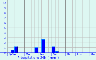 Graphique des précipitations prvues pour Tokonou