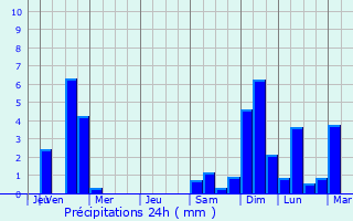 Graphique des précipitations prvues pour Sankt Florian