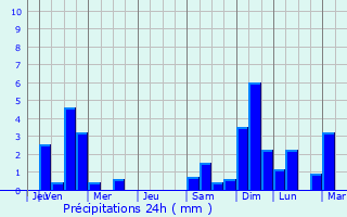 Graphique des précipitations prvues pour Gallneukirchen