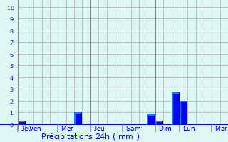 Graphique des précipitations prvues pour Lunzenau