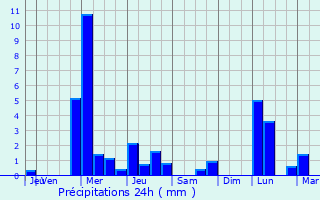 Graphique des précipitations prvues pour Montigny-en-Ostrevent