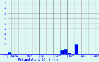 Graphique des précipitations prvues pour Neustadt in Sachsen
