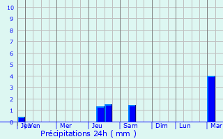 Graphique des précipitations prvues pour Monterotondo