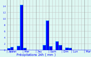 Graphique des précipitations prvues pour Mineralnye Vody