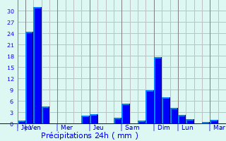 Graphique des précipitations prvues pour Zrich (Kreis 12)