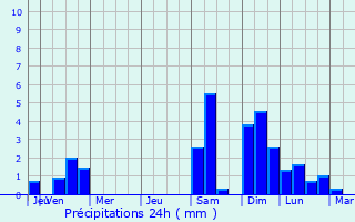 Graphique des précipitations prvues pour Rotthalmnster