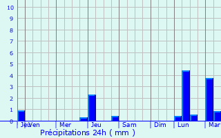 Graphique des précipitations prvues pour Stratmoor