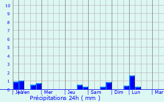 Graphique des précipitations prvues pour Custoias