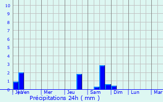 Graphique des précipitations prvues pour Dunboyne
