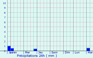 Graphique des précipitations prvues pour Armagh