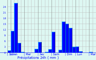 Graphique des précipitations prvues pour Oberentfelden