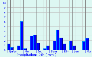 Graphique des précipitations prvues pour Liernais