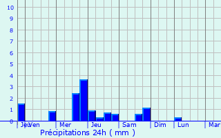 Graphique des précipitations prvues pour Lissay-Lochy