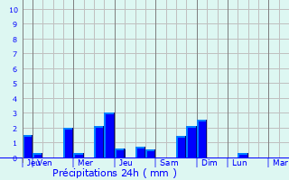 Graphique des précipitations prvues pour Fourchambault