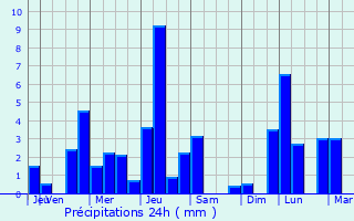 Graphique des précipitations prvues pour Putscheid