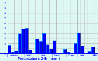 Graphique des précipitations prvues pour Bertrange