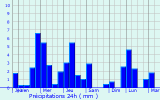 Graphique des précipitations prvues pour Peppange