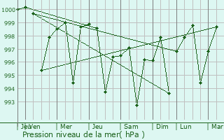 Graphe de la pression atmosphrique prvue pour Phaphund