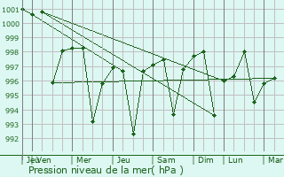 Graphe de la pression atmosphrique prvue pour Lala Musa