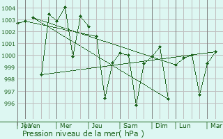Graphe de la pression atmosphrique prvue pour Pirawa
