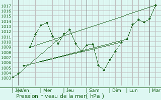 Graphe de la pression atmosphrique prvue pour Knigsbrunn