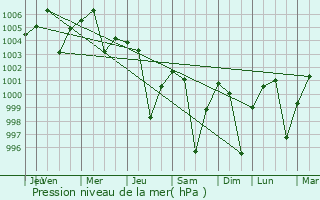 Graphe de la pression atmosphrique prvue pour Telhara