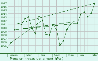 Graphe de la pression atmosphrique prvue pour Zrich (Kreis 12)