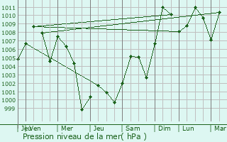 Graphe de la pression atmosphrique prvue pour Zeribet el Oued