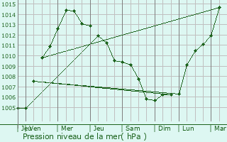Graphe de la pression atmosphrique prvue pour Musile di Piave