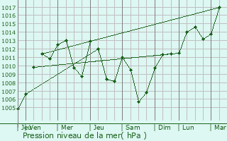 Graphe de la pression atmosphrique prvue pour Oberentfelden