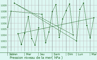 Graphe de la pression atmosphrique prvue pour Bboto