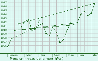 Graphe de la pression atmosphrique prvue pour Lucelle